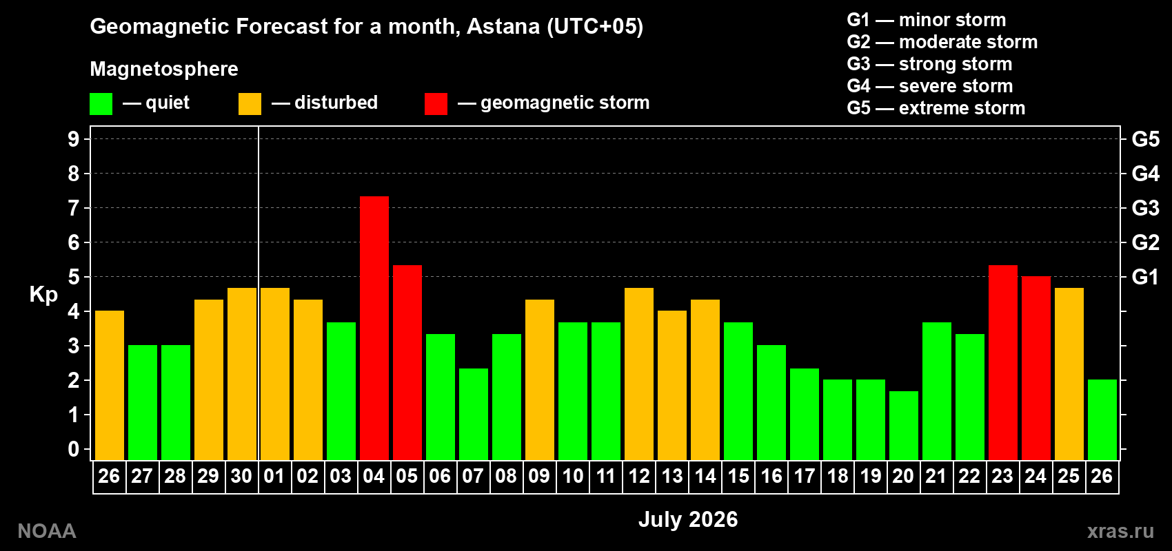 Geomagnetic index Kp forecast for the next month