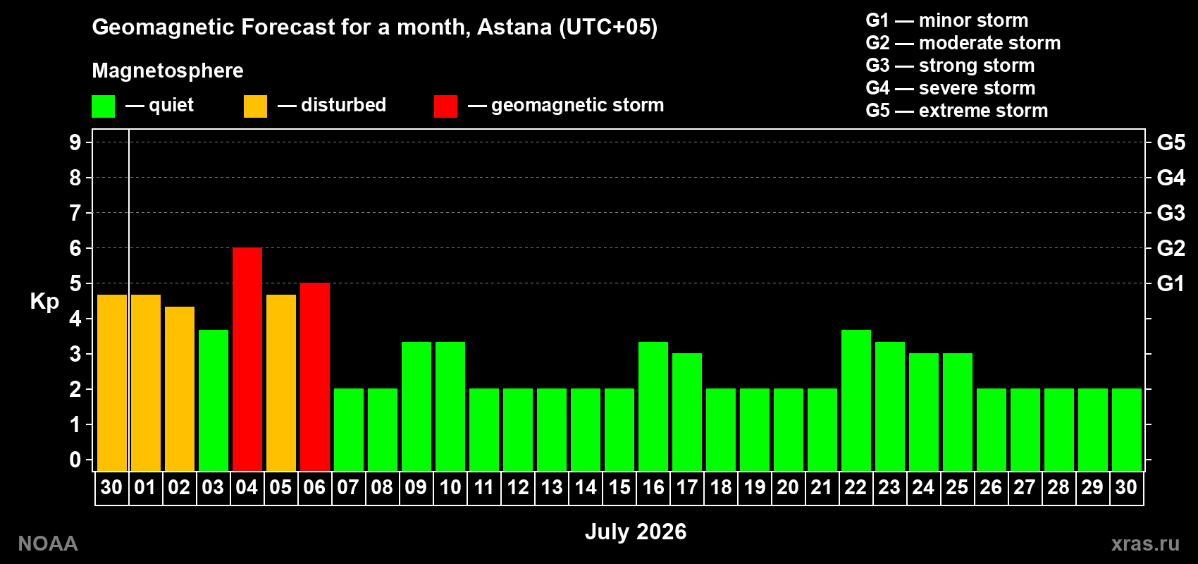 Forecast of the daily maximal value of geomagnetic index Kp for <b>1 month</b> (31 days) <b>from Jun 30, 2026 to Jul 30, 2026</b>