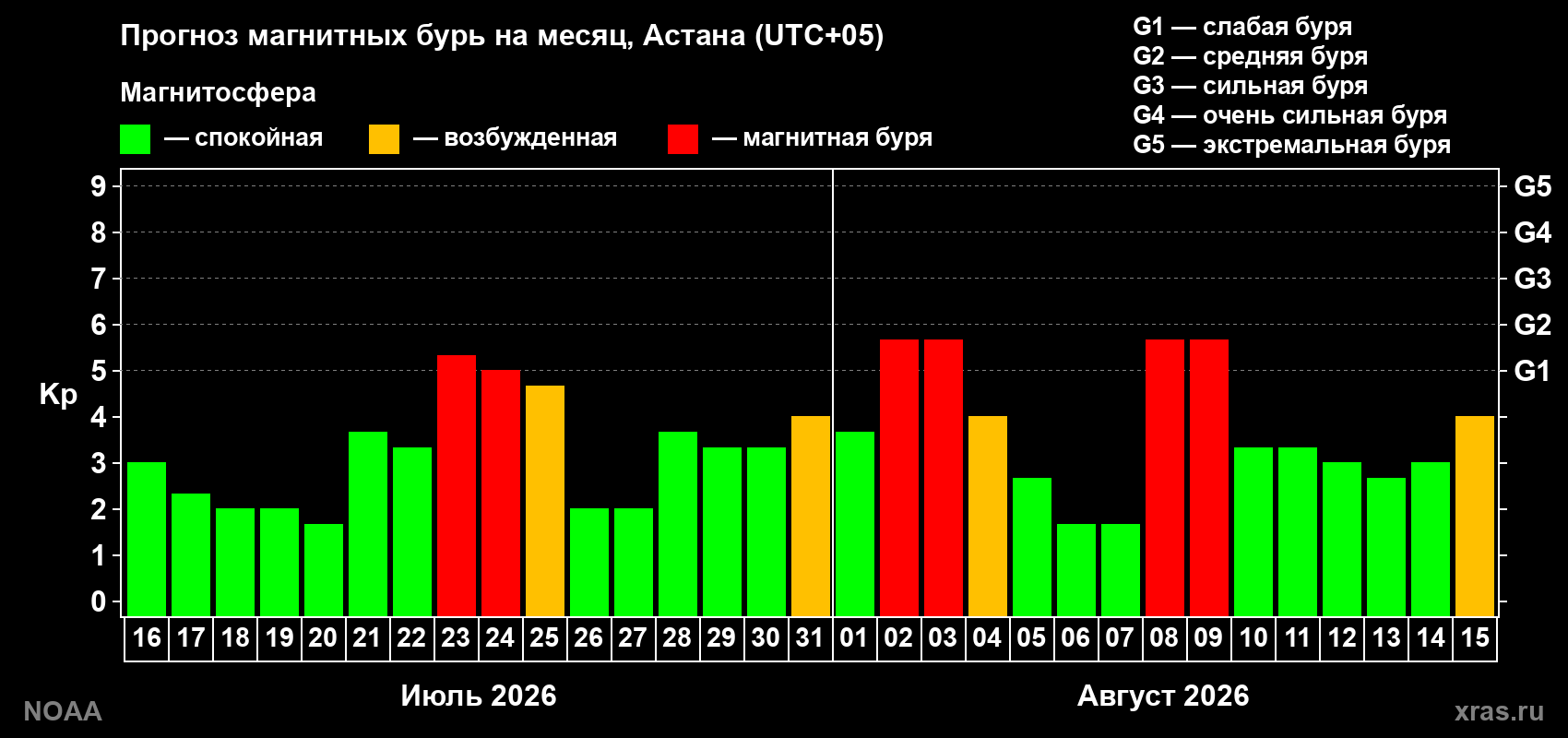 Прогноз геомагнитного индекса Kp на следующий месяц