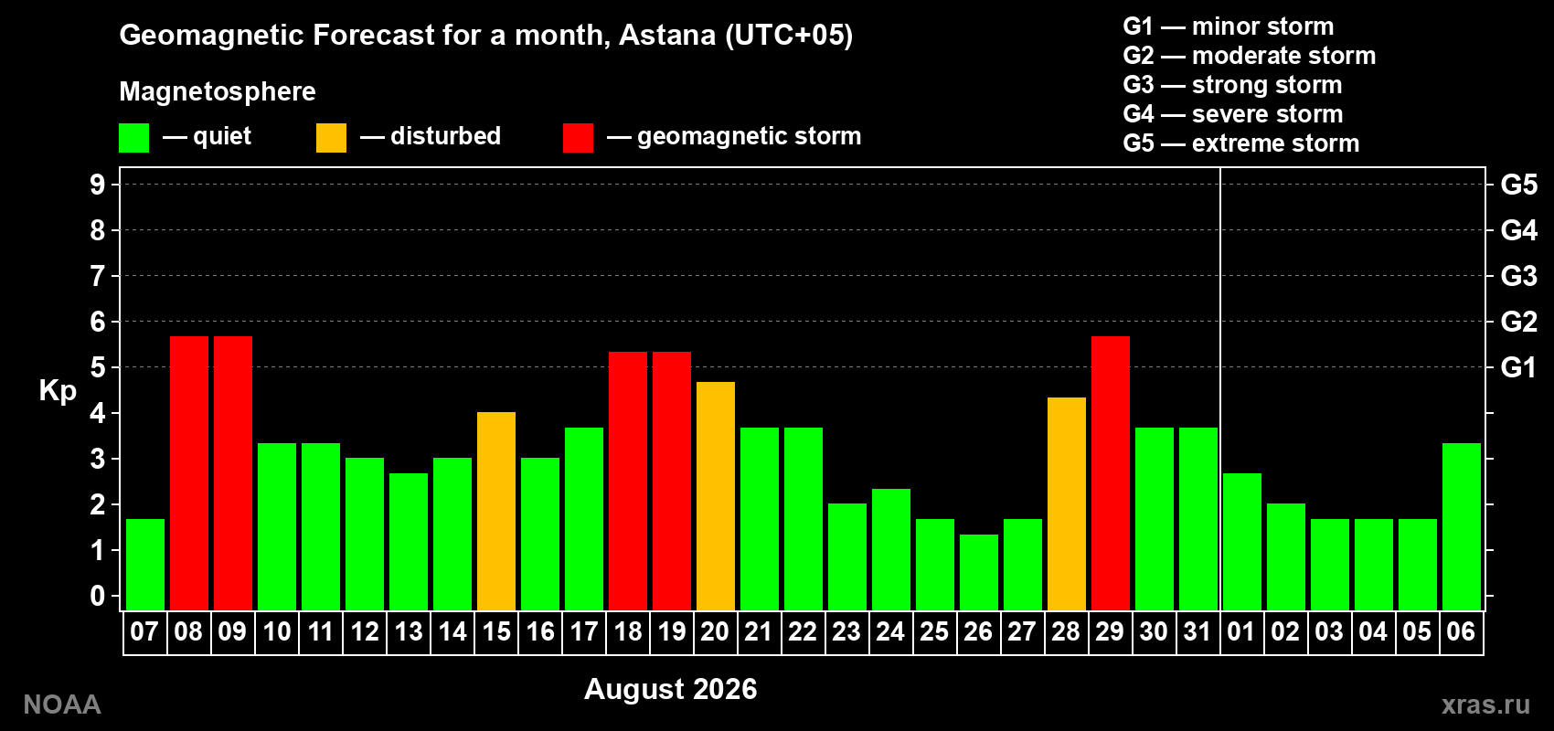 Geomagnetic index Kp forecast for the next month