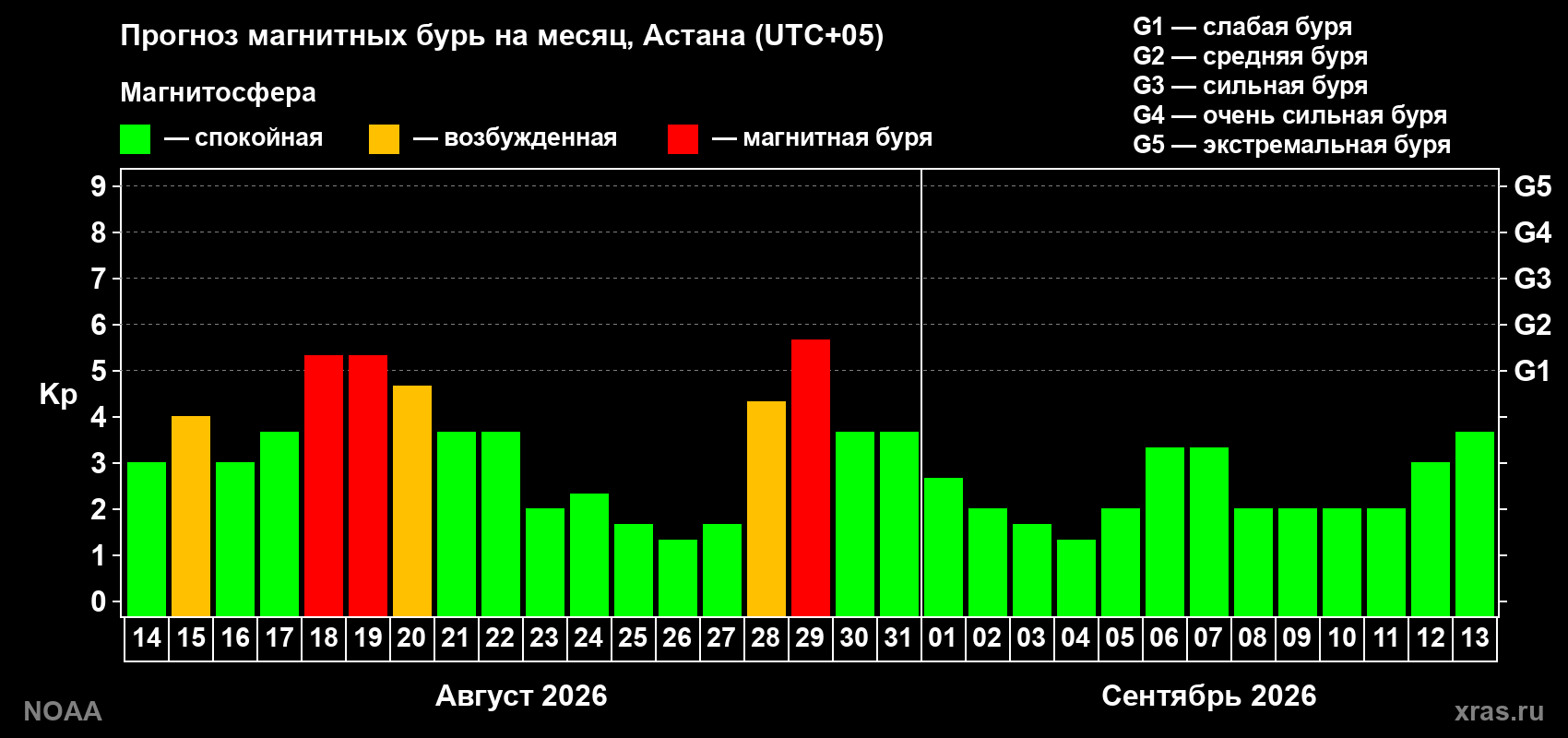 Прогноз геомагнитного индекса Kp на следующий месяц