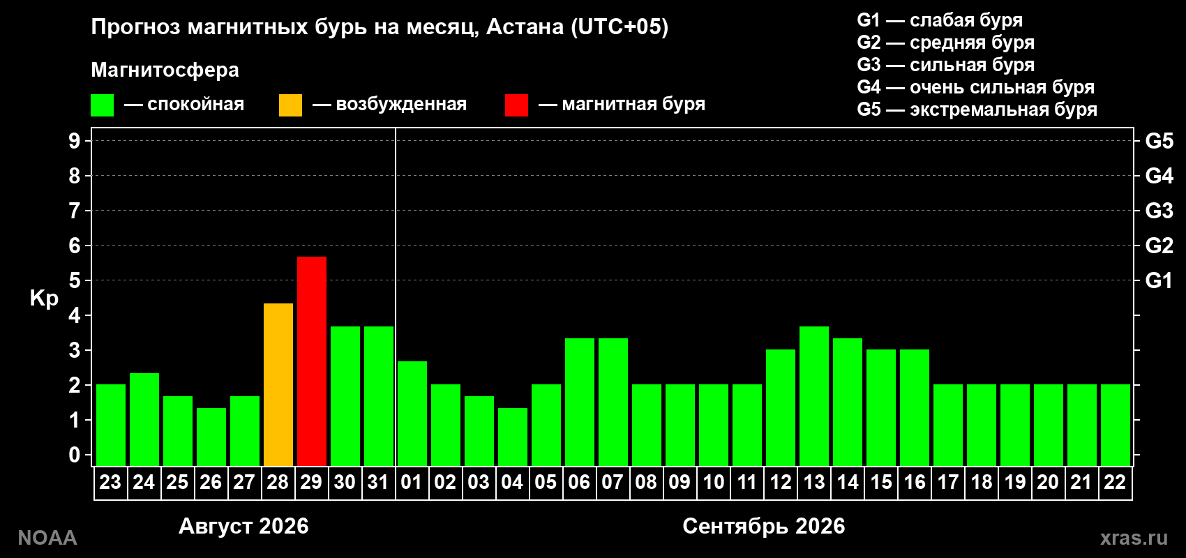 Прогноз геомагнитного индекса Kp на следующий месяц