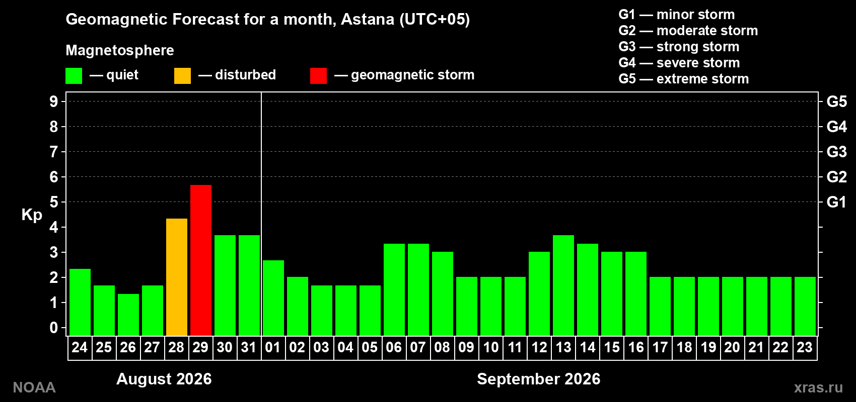 Geomagnetic index Kp forecast for the next month