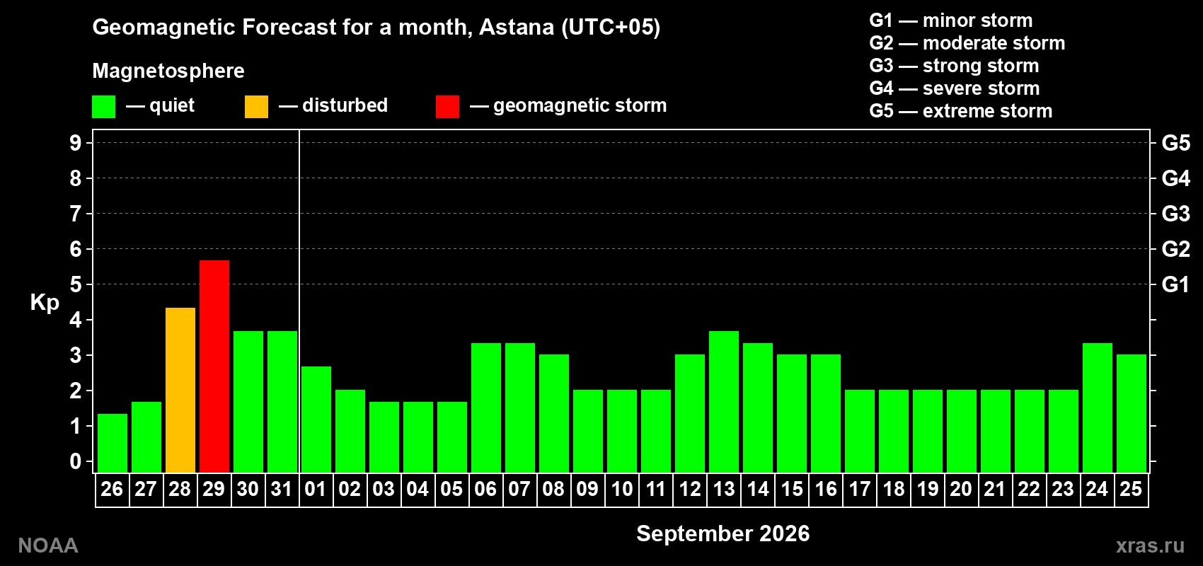 Geomagnetic index Kp forecast for the next month