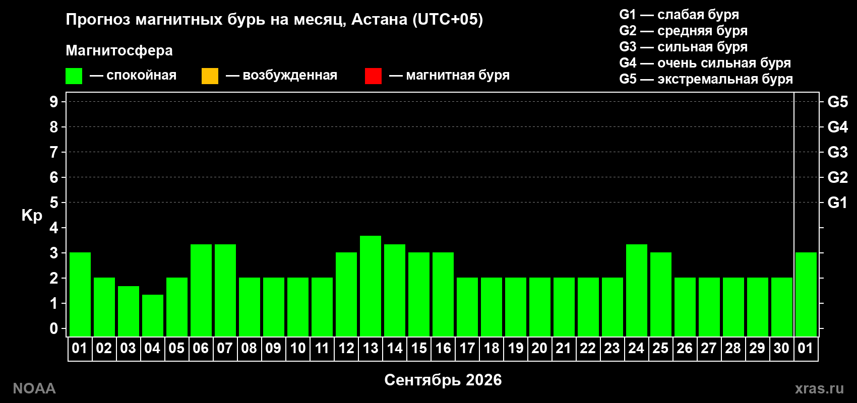 Прогноз геомагнитного индекса Kp на следующий месяц