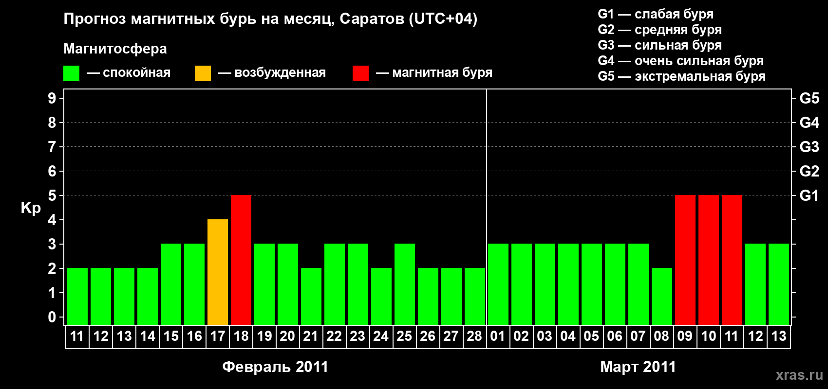 Прогноз максимального суточного геомагнитного индекса Kp на <b>1 месяц</b> (31 день) <b>с 11 февраля по 13 марта 2011 г</b>