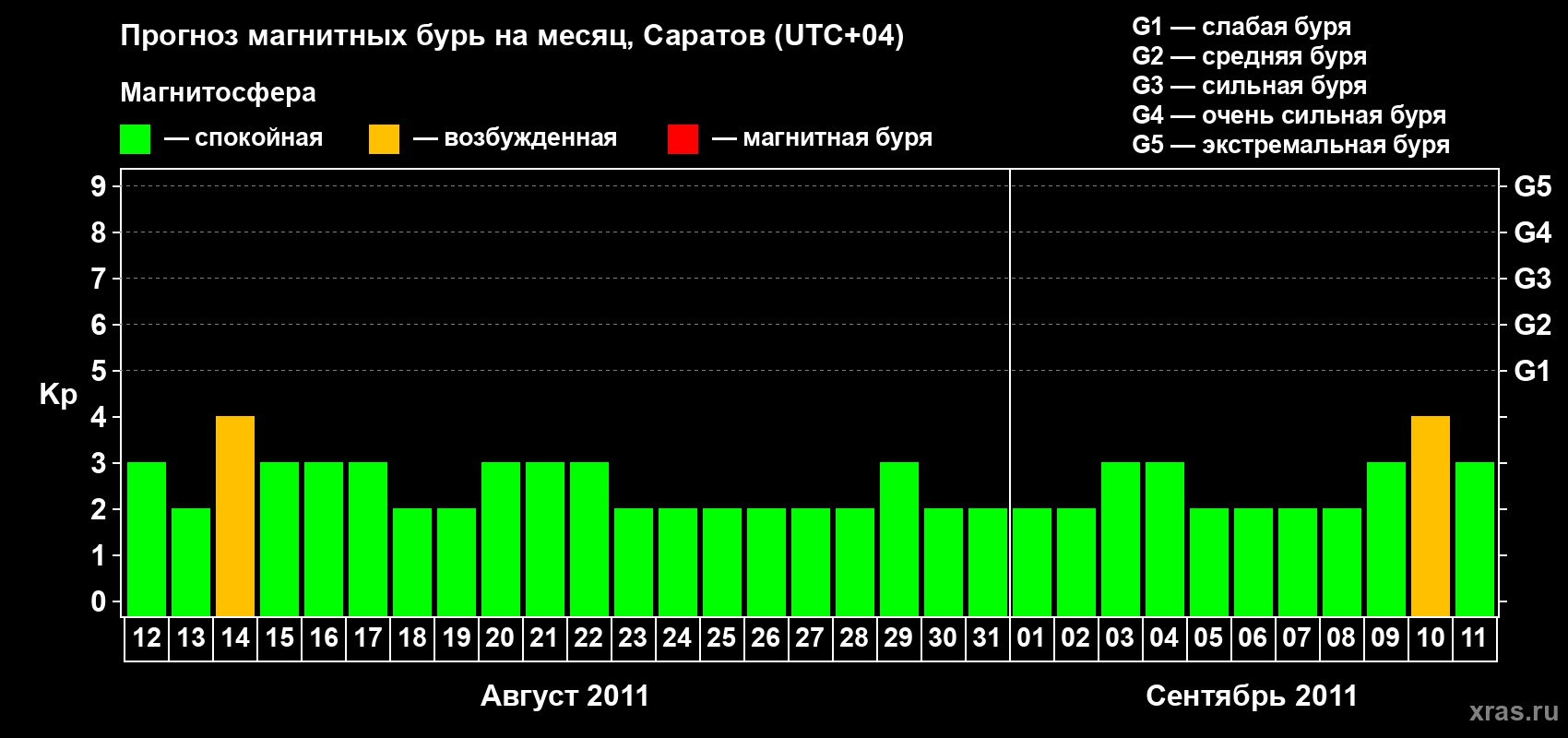 Прогноз максимального суточного геомагнитного индекса Kp на <b>1 месяц</b> (31 день) <b>с 12 августа по 11 сентября 2011 г</b>