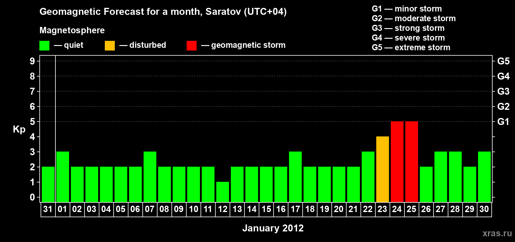 Forecast of the daily maximal value of geomagnetic index Kp for <b>1 month</b> (31 days) <b>from Dec 31, 2011 to Jan 30, 2012</b>