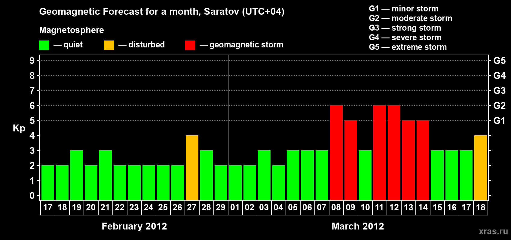 Forecast of the daily maximal value of geomagnetic index Kp for <b>1 month</b> (31 days) <b>from Feb 17, 2012 to Mar 18, 2012</b>