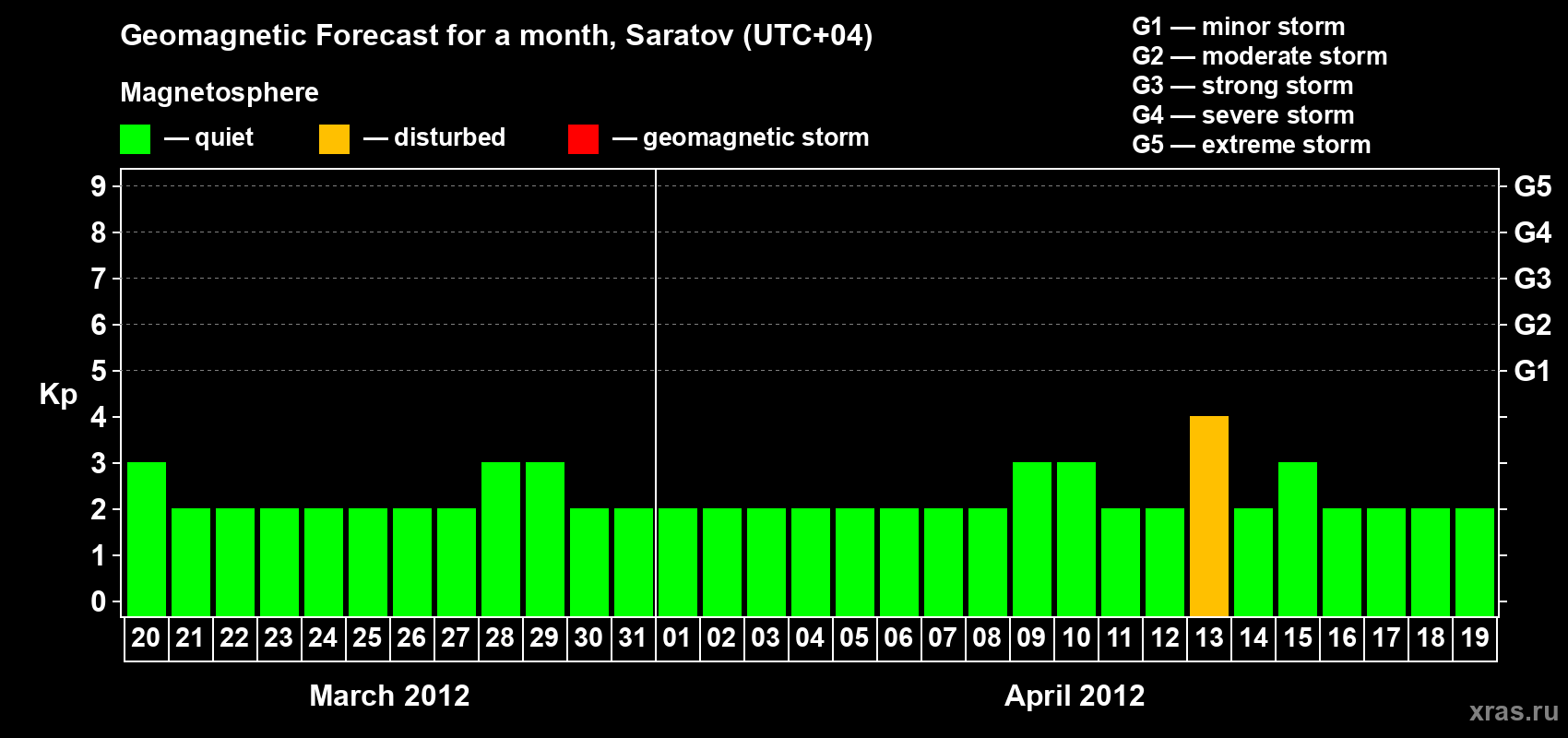 Forecast of the daily maximal value of geomagnetic index Kp for <b>1 month</b> (31 days) <b>from Mar 20, 2012 to Apr 19, 2012</b>