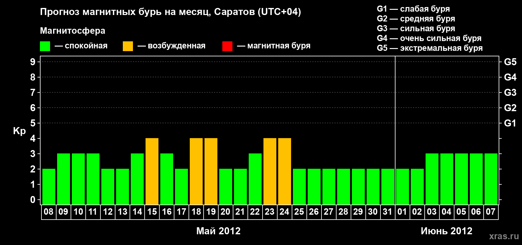 Прогноз максимального суточного геомагнитного индекса Kp на <b>1 месяц</b> (31 день) <b>с 08 мая по 07 июня 2012 г</b>