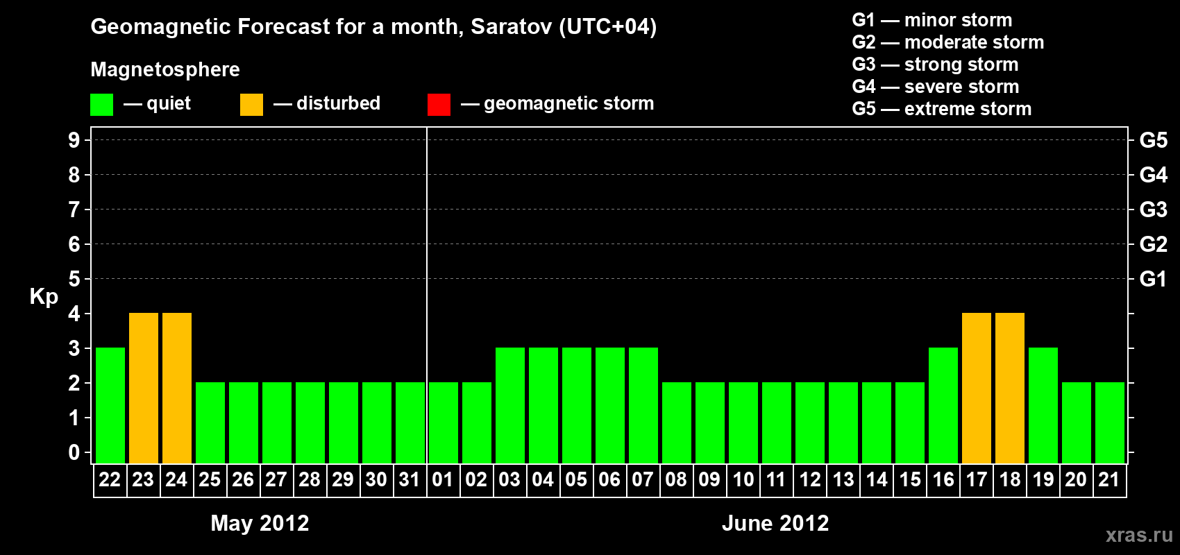 Forecast of the daily maximal value of geomagnetic index Kp for <b>1 month</b> (31 days) <b>from May 22, 2012 to Jun 21, 2012</b>
