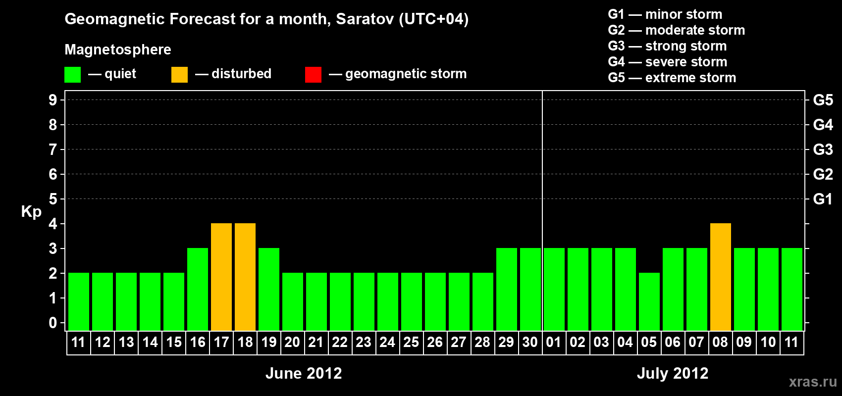 Forecast of the daily maximal value of geomagnetic index Kp for <b>1 month</b> (31 days) <b>from Jun 11, 2012 to Jul 11, 2012</b>