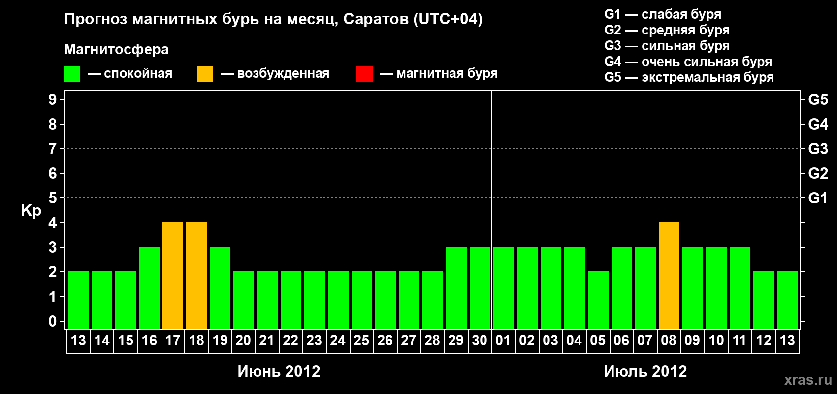 Прогноз максимального суточного геомагнитного индекса Kp на <b>1 месяц</b> (31 день) <b>с 13 июня по 13 июля 2012 г</b>