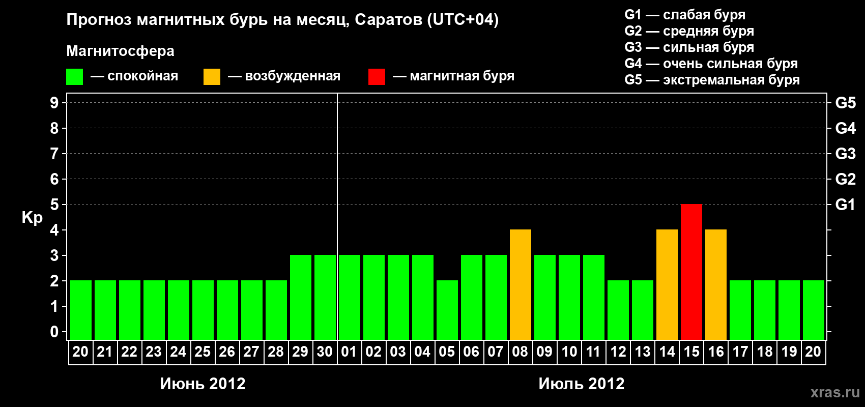 Прогноз максимального суточного геомагнитного индекса Kp на <b>1 месяц</b> (31 день) <b>с 20 июня по 20 июля 2012 г</b>