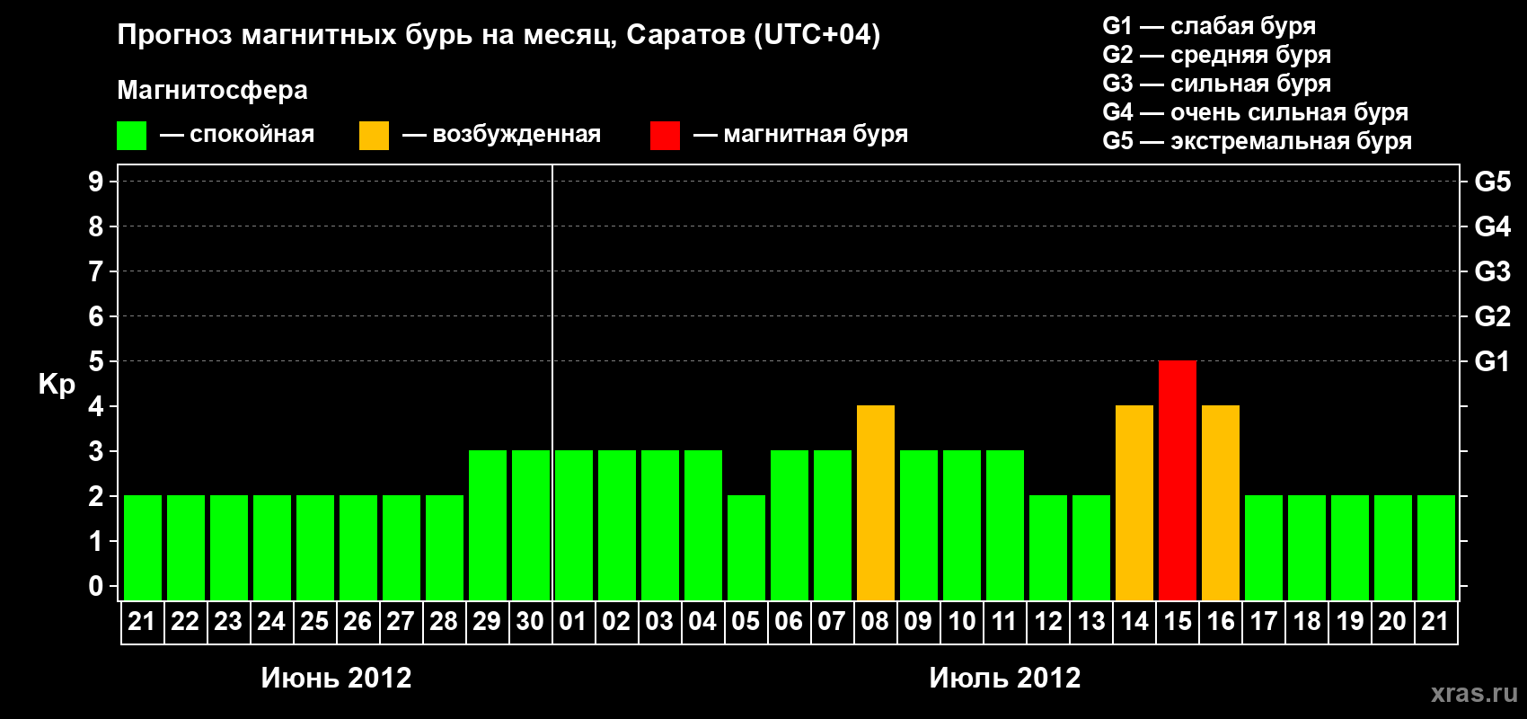 Прогноз максимального суточного геомагнитного индекса Kp на <b>1 месяц</b> (31 день) <b>с 21 июня по 21 июля 2012 г</b>