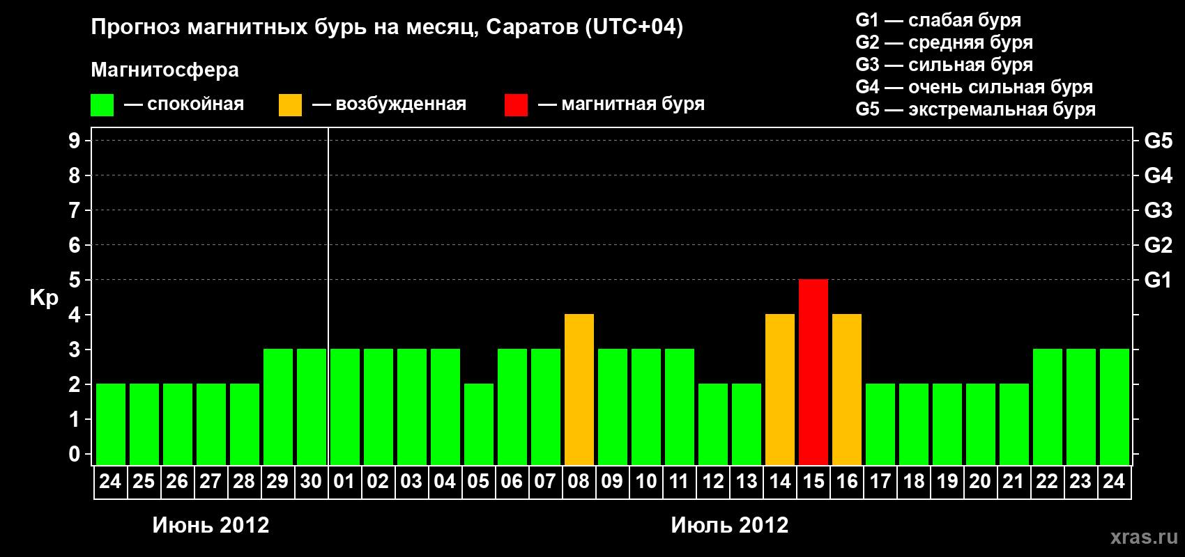 Прогноз максимального суточного геомагнитного индекса Kp на <b>1 месяц</b> (31 день) <b>с 24 июня по 24 июля 2012 г</b>