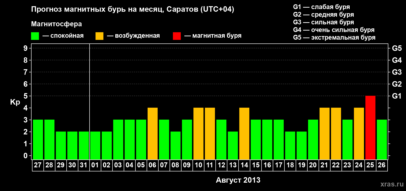 Прогноз максимального суточного геомагнитного индекса Kp на <b>1 месяц</b> (31 день) <b>с 27 июля по 26 августа 2013 г</b>