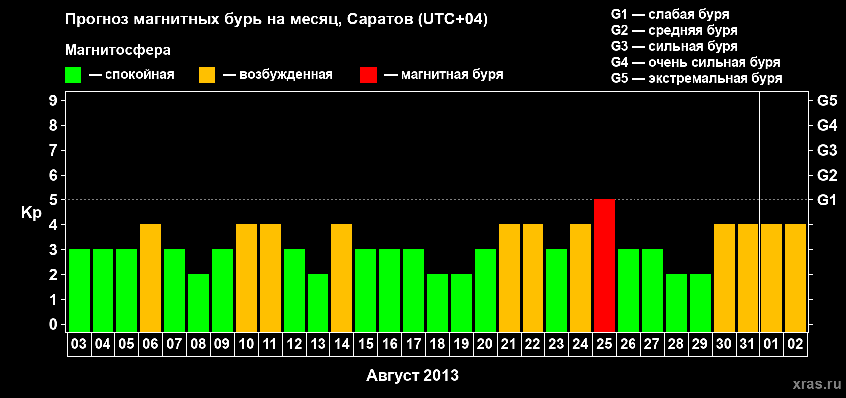Прогноз максимального суточного геомагнитного индекса Kp на <b>1 месяц</b> (31 день) <b>с 03 августа по 02 сентября 2013 г</b>