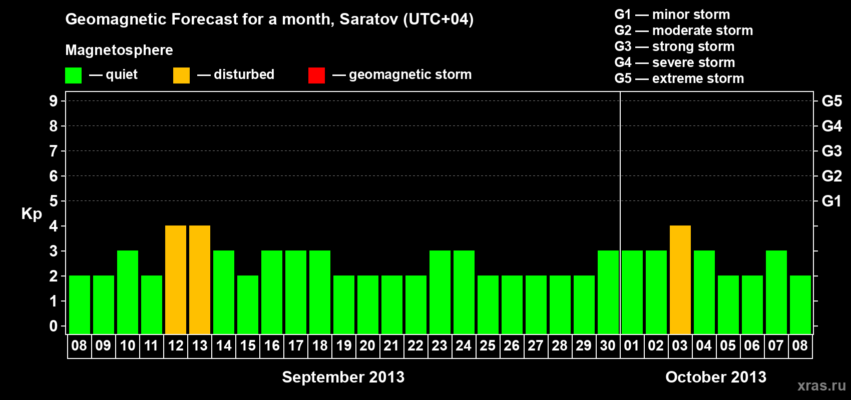 Forecast of the daily maximal value of geomagnetic index Kp for <b>1 month</b> (31 days) <b>from Sep 08, 2013 to Oct 08, 2013</b>