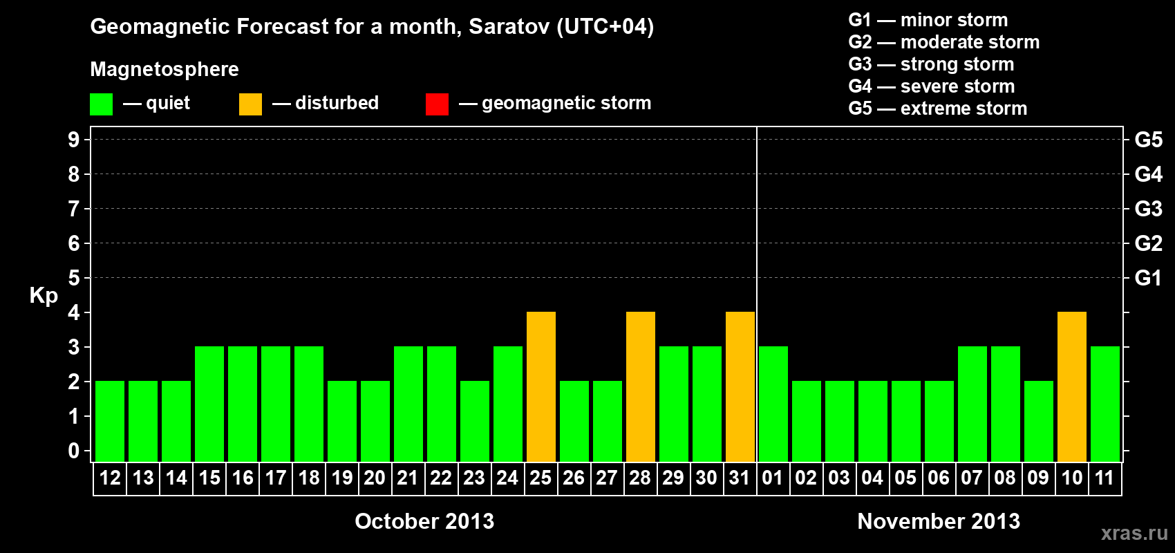 Forecast of the daily maximal value of geomagnetic index Kp for <b>1 month</b> (31 days) <b>from Oct 12, 2013 to Nov 11, 2013</b>