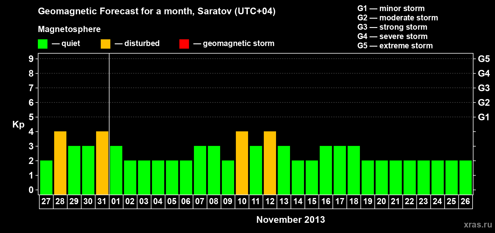 Forecast of the daily maximal value of geomagnetic index Kp for <b>1 month</b> (31 days) <b>from Oct 27, 2013 to Nov 26, 2013</b>