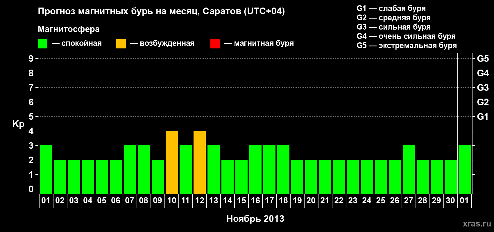 Прогноз максимального суточного геомагнитного индекса Kp на <b>1 месяц</b> (31 день) <b>с 01 ноября по 01 декабря 2013 г</b>
