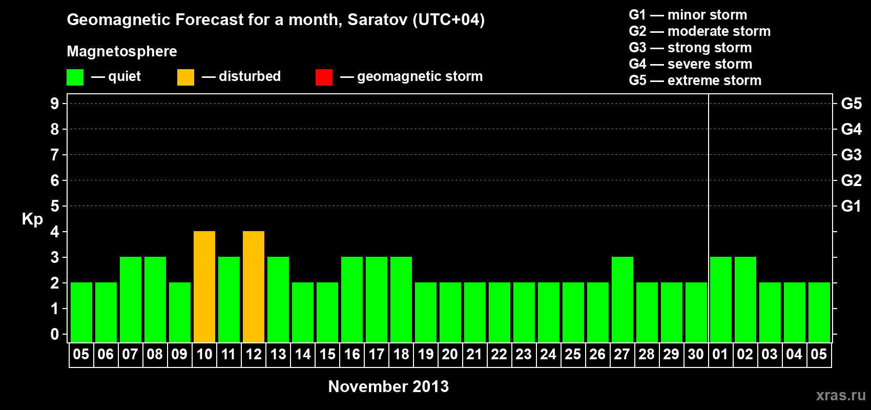 Forecast of the daily maximal value of geomagnetic index Kp for <b>1 month</b> (31 days) <b>from Nov 05, 2013 to Dec 05, 2013</b>
