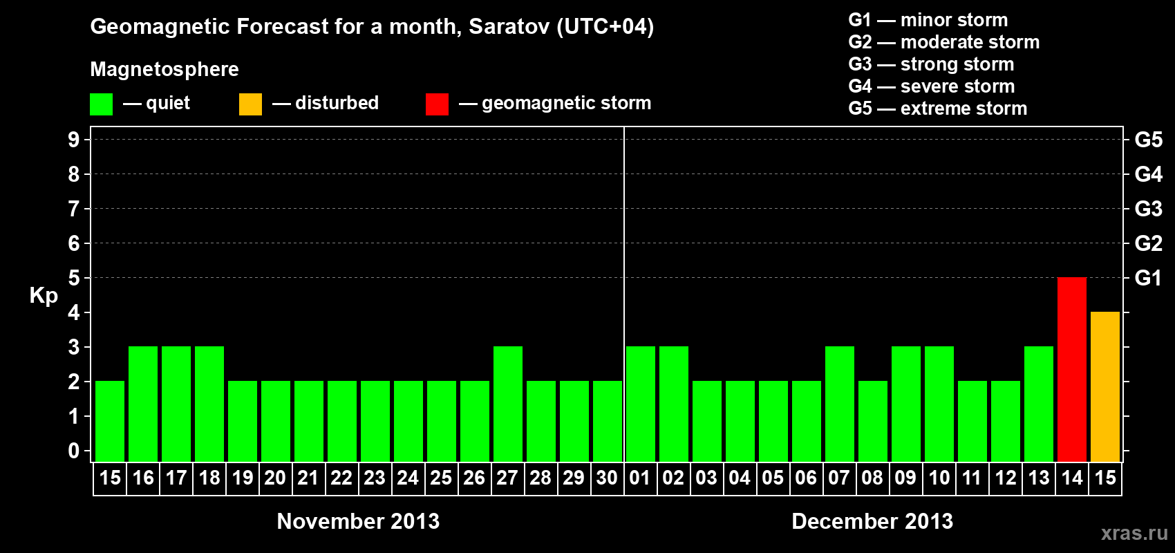 Forecast of the daily maximal value of geomagnetic index Kp for <b>1 month</b> (31 days) <b>from Nov 15, 2013 to Dec 15, 2013</b>