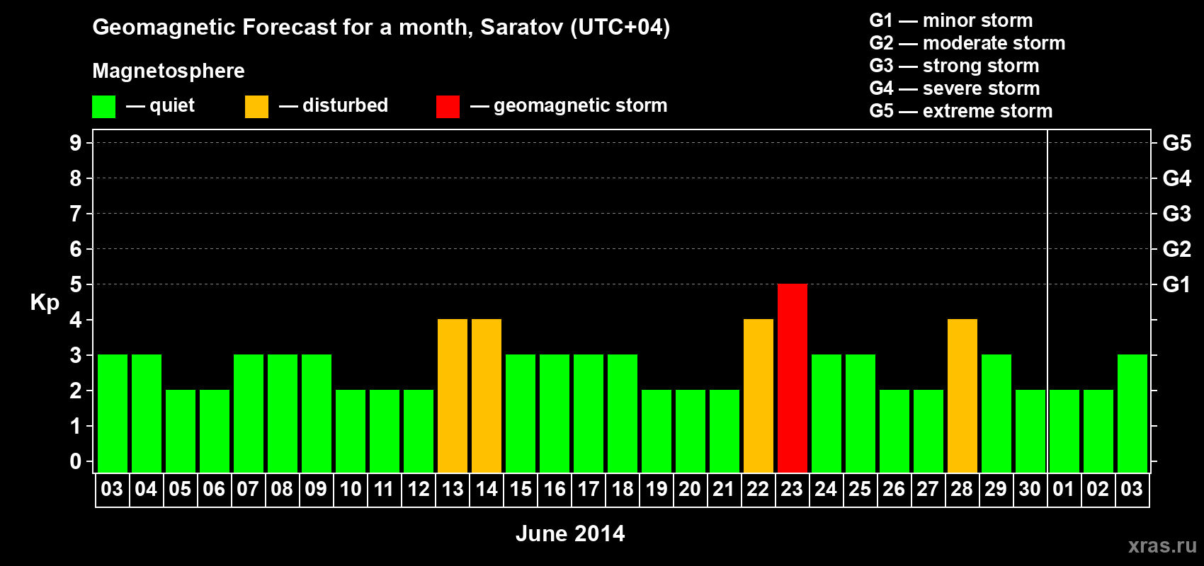 Forecast of the daily maximal value of geomagnetic index Kp for <b>1 month</b> (31 days) <b>from Jun 03, 2014 to Jul 03, 2014</b>