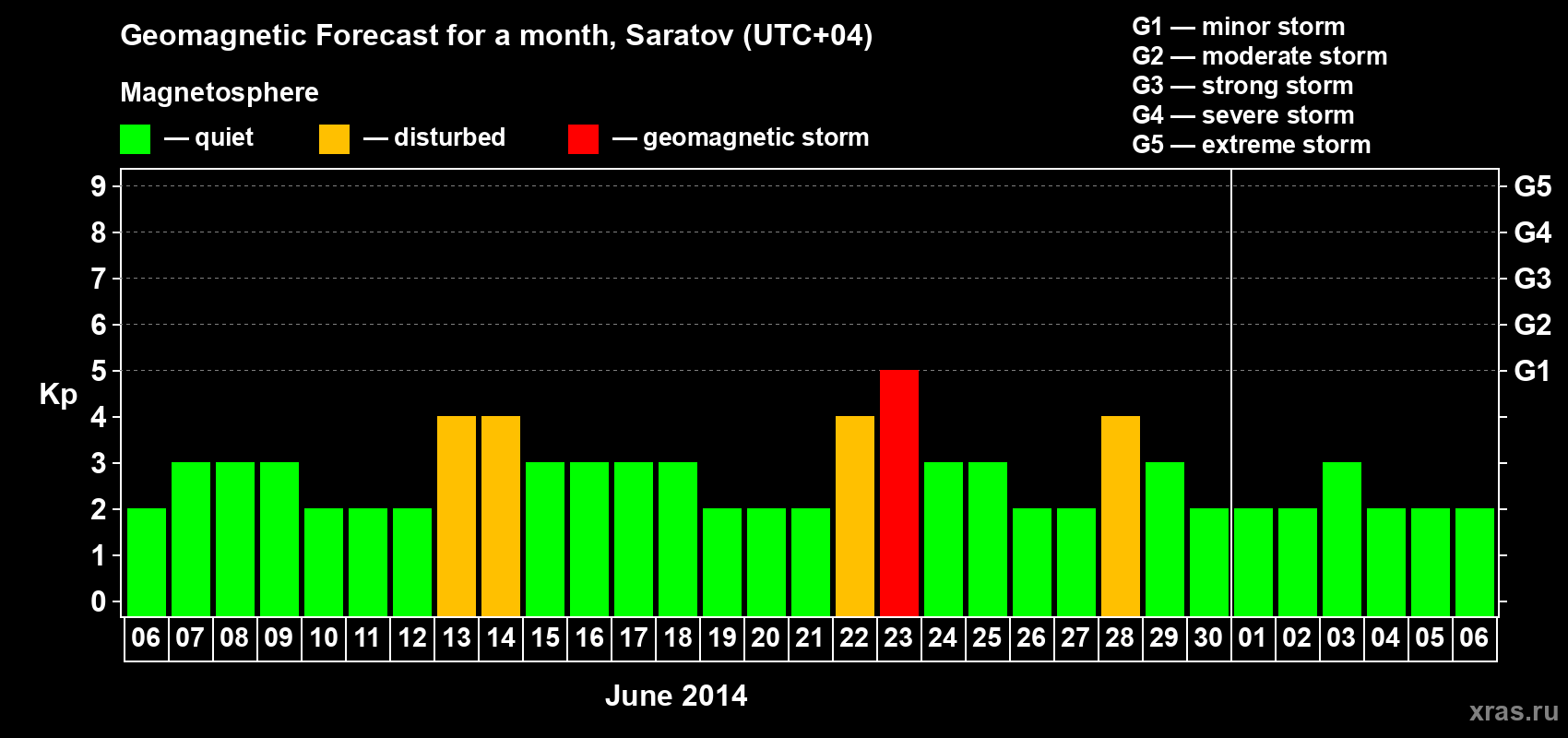 Forecast of the daily maximal value of geomagnetic index Kp for <b>1 month</b> (31 days) <b>from Jun 06, 2014 to Jul 06, 2014</b>