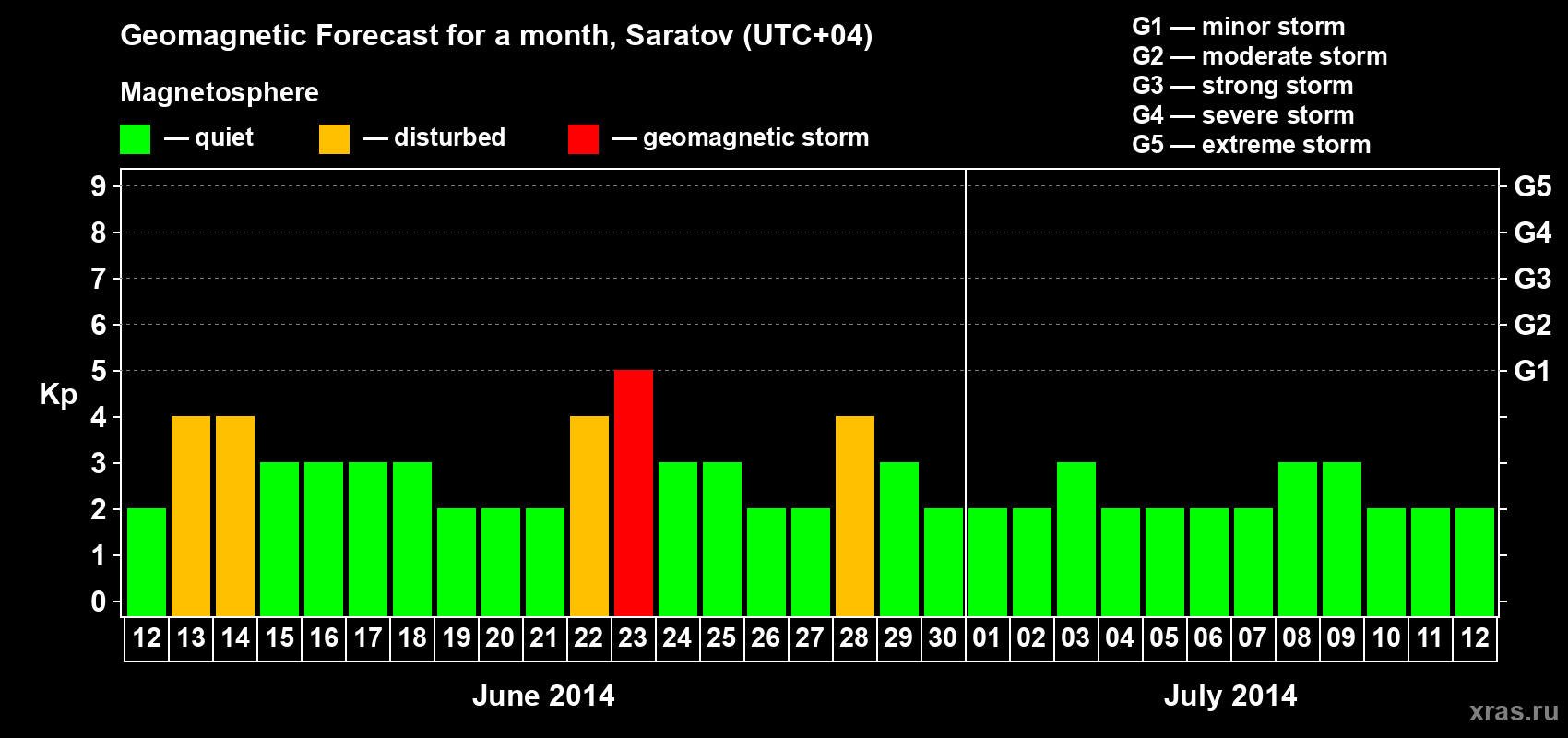 Forecast of the daily maximal value of geomagnetic index Kp for <b>1 month</b> (31 days) <b>from Jun 12, 2014 to Jul 12, 2014</b>
