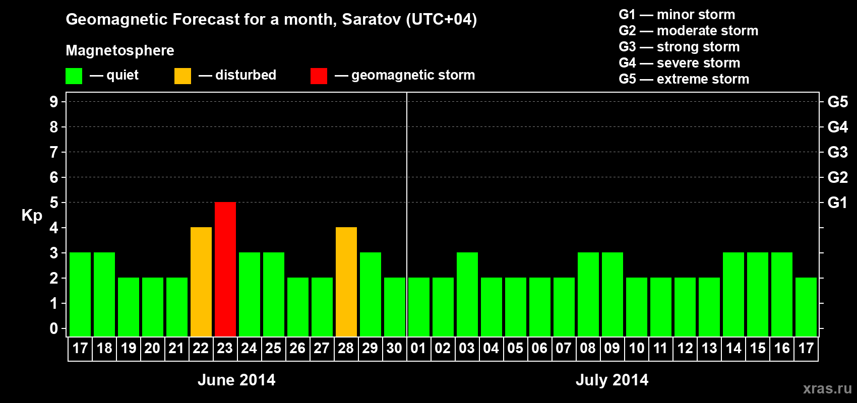 Forecast of the daily maximal value of geomagnetic index Kp for <b>1 month</b> (31 days) <b>from Jun 17, 2014 to Jul 17, 2014</b>