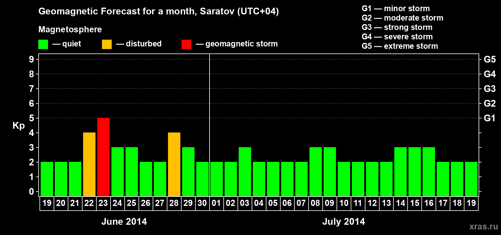 Forecast of the daily maximal value of geomagnetic index Kp for <b>1 month</b> (31 days) <b>from Jun 19, 2014 to Jul 19, 2014</b>