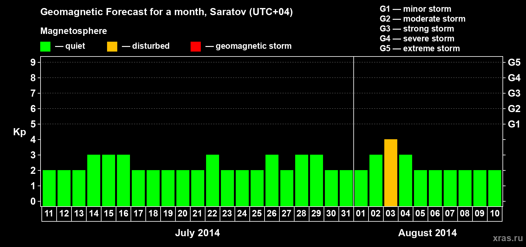 Forecast of the daily maximal value of geomagnetic index Kp for <b>1 month</b> (31 days) <b>from Jul 11, 2014 to Aug 10, 2014</b>