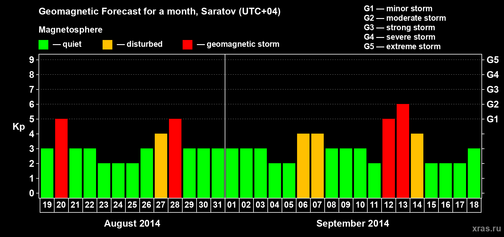 Forecast of the daily maximal value of geomagnetic index Kp for <b>1 month</b> (31 days) <b>from Aug 19, 2014 to Sep 18, 2014</b>