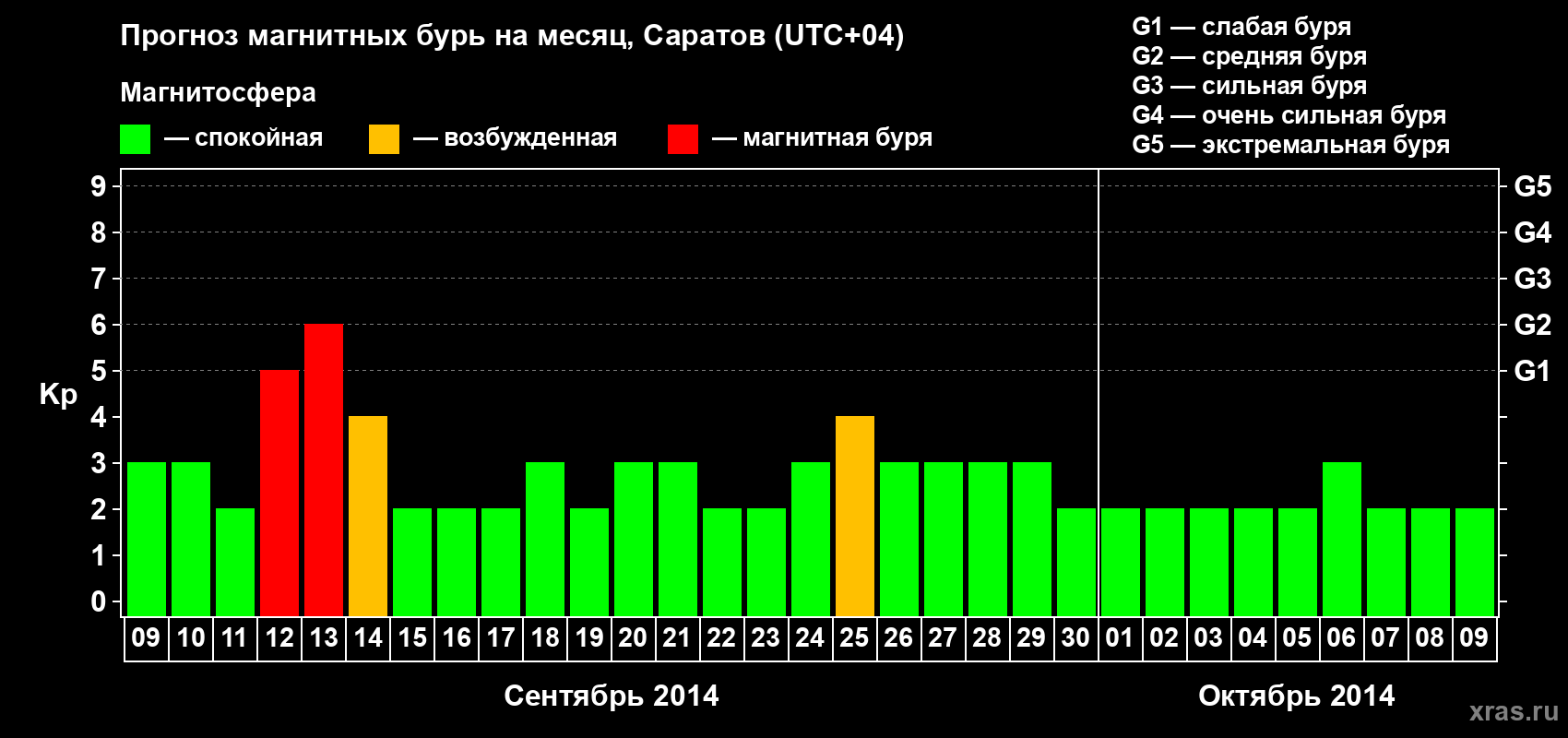 Прогноз максимального суточного геомагнитного индекса Kp на <b>1 месяц</b> (31 день) <b>с 09 сентября по 09 октября 2014 г</b>