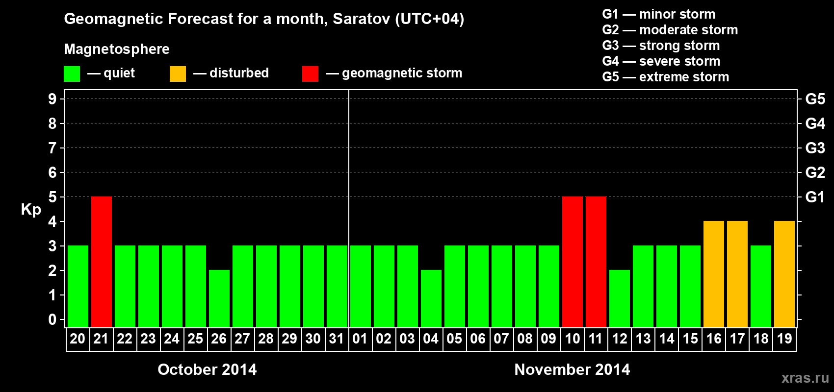 Forecast of the daily maximal value of geomagnetic index Kp for <b>1 month</b> (31 days) <b>from Oct 20, 2014 to Nov 19, 2014</b>