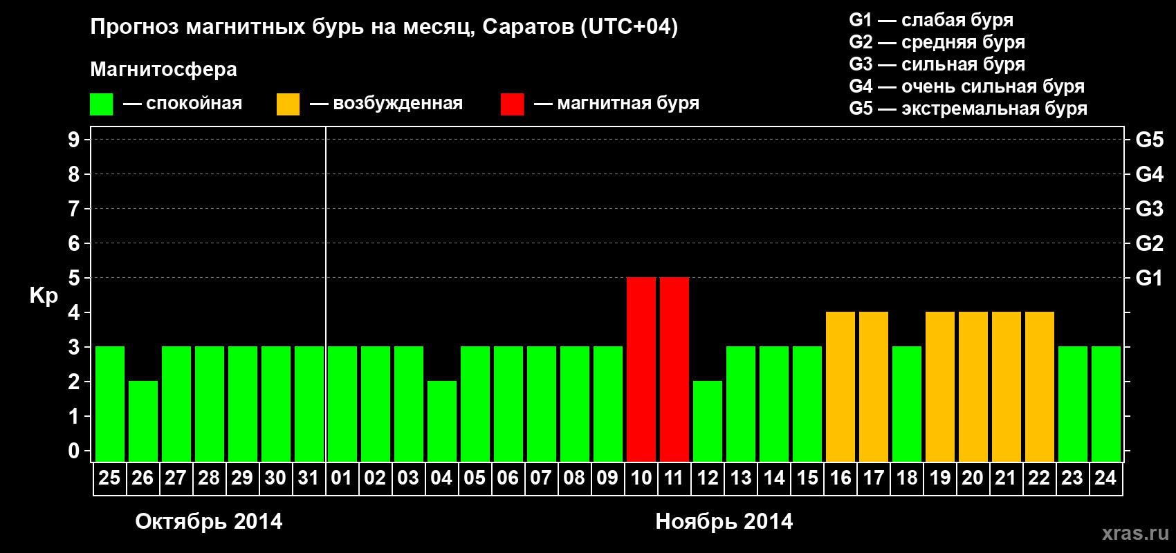 Прогноз максимального суточного геомагнитного индекса Kp на <b>1 месяц</b> (31 день) <b>с 25 октября по 24 ноября 2014 г</b>