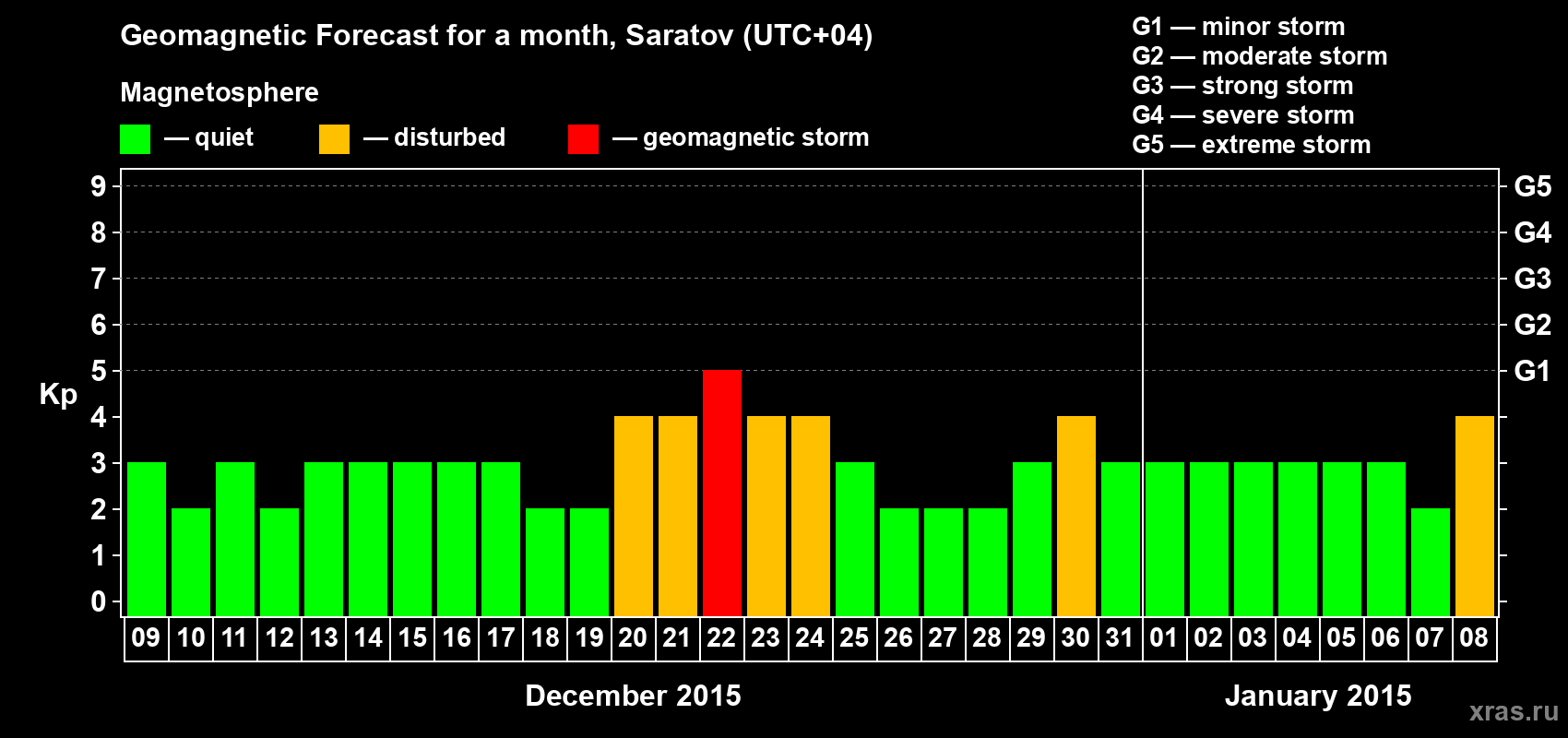 Forecast of the daily maximal value of geomagnetic index Kp for <b>1 month</b> (31 days) <b>from Dec 09, 2014 to Jan 08, 2015</b>