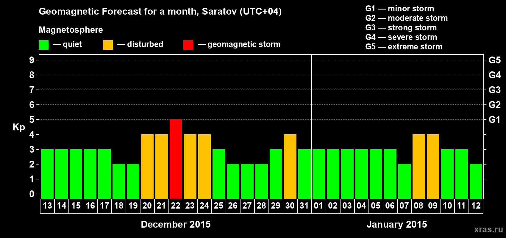 Forecast of the daily maximal value of geomagnetic index Kp for <b>1 month</b> (31 days) <b>from Dec 13, 2014 to Jan 12, 2015</b>