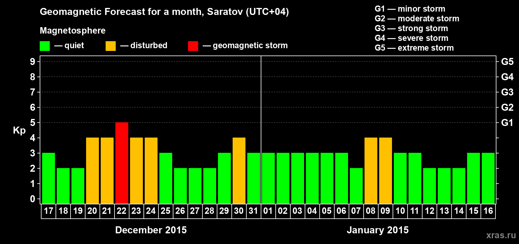 Forecast of the daily maximal value of geomagnetic index Kp for <b>1 month</b> (31 days) <b>from Dec 17, 2014 to Jan 16, 2015</b>