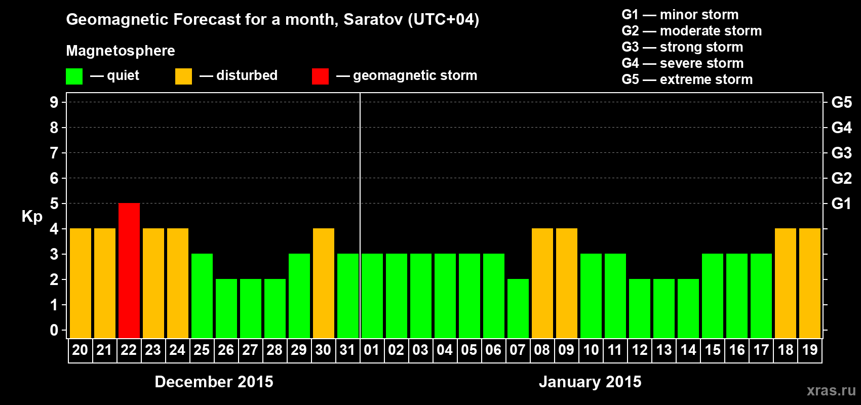 Forecast of the daily maximal value of geomagnetic index Kp for <b>1 month</b> (31 days) <b>from Dec 20, 2014 to Jan 19, 2015</b>