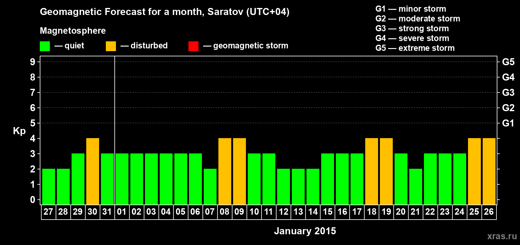 Forecast of the daily maximal value of geomagnetic index Kp for <b>1 month</b> (31 days) <b>from Dec 27, 2014 to Jan 26, 2015</b>