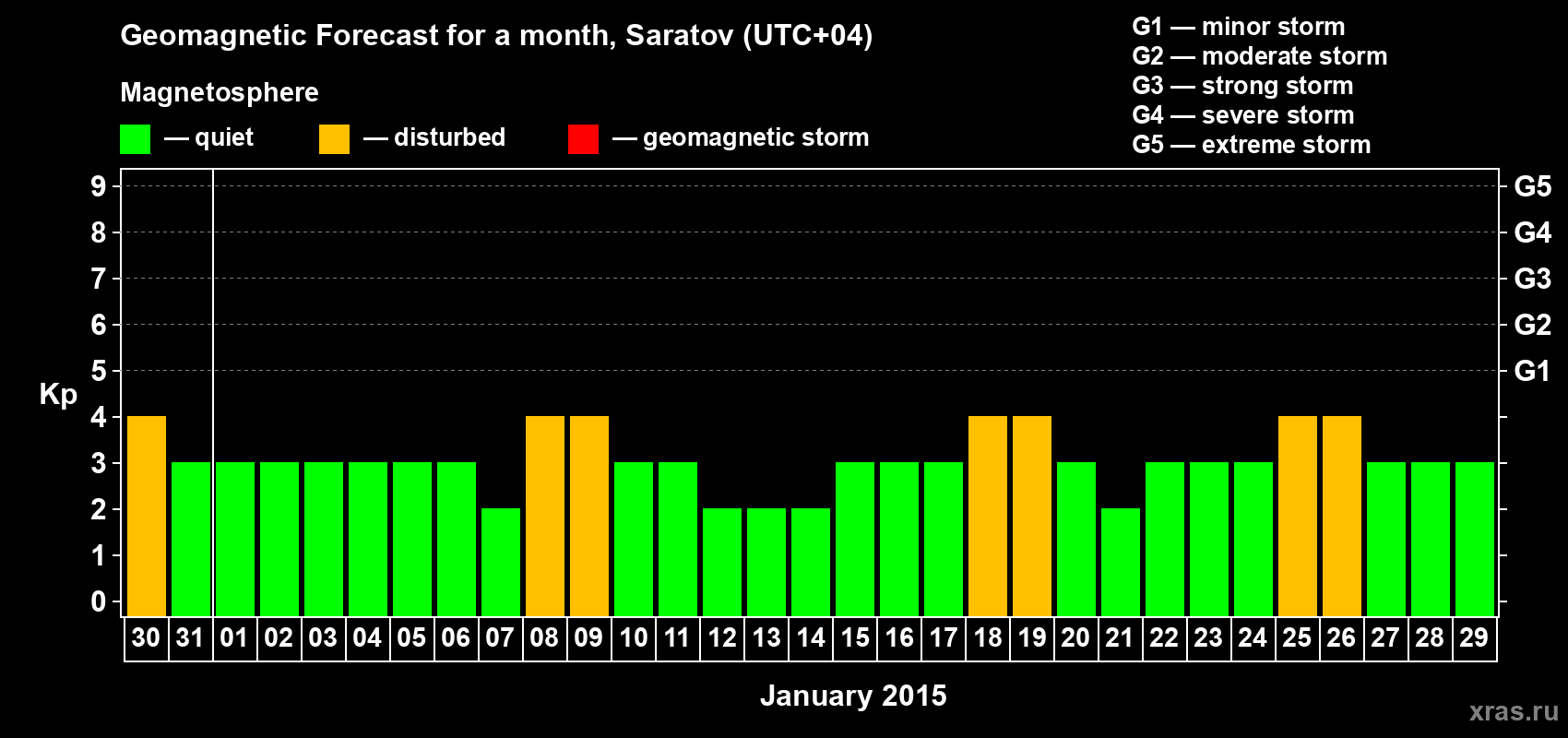 Forecast of the daily maximal value of geomagnetic index Kp for <b>1 month</b> (31 days) <b>from Dec 30, 2014 to Jan 29, 2015</b>