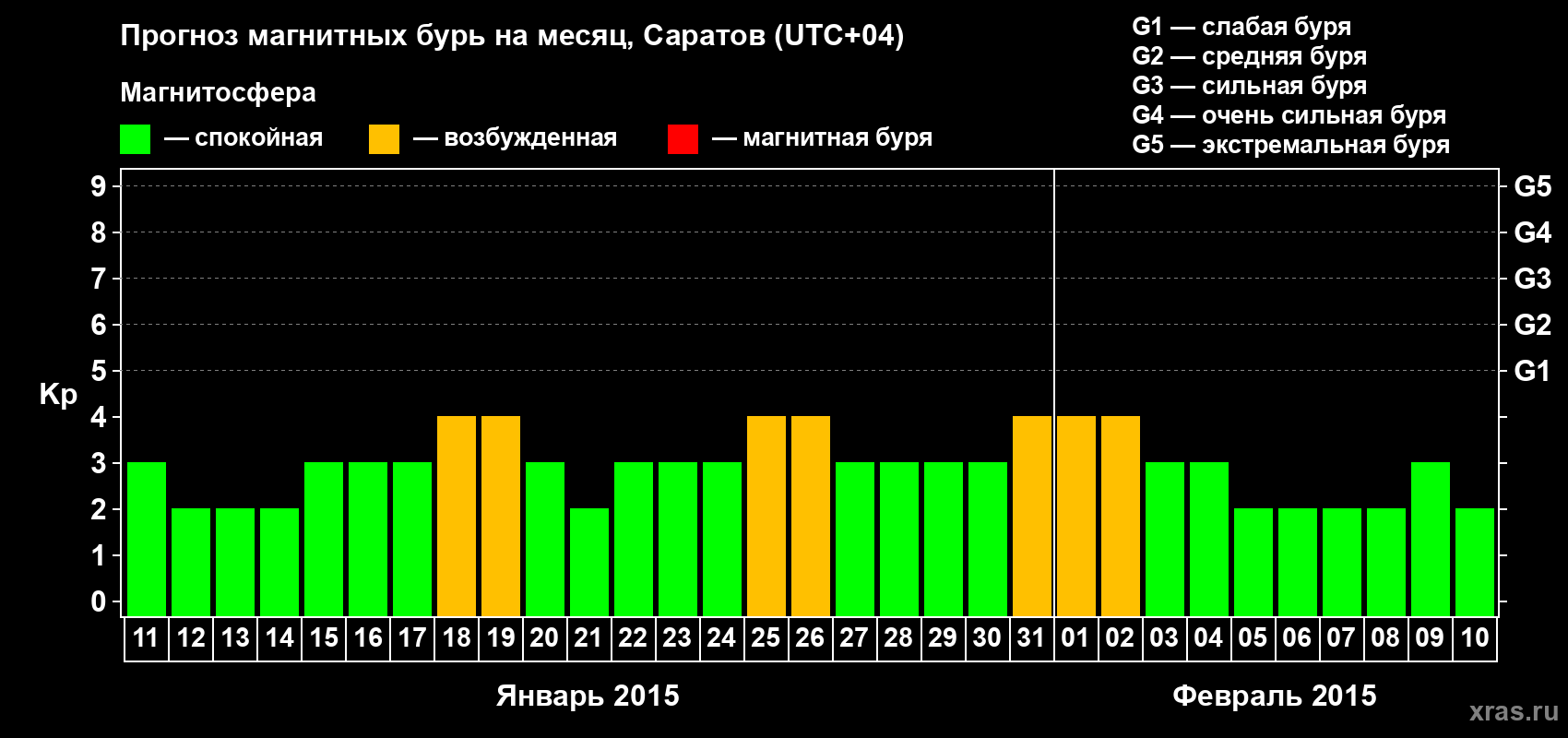 Прогноз максимального суточного геомагнитного индекса Kp на <b>1 месяц</b> (31 день) <b>с 11 января по 10 февраля 2015 г</b>
