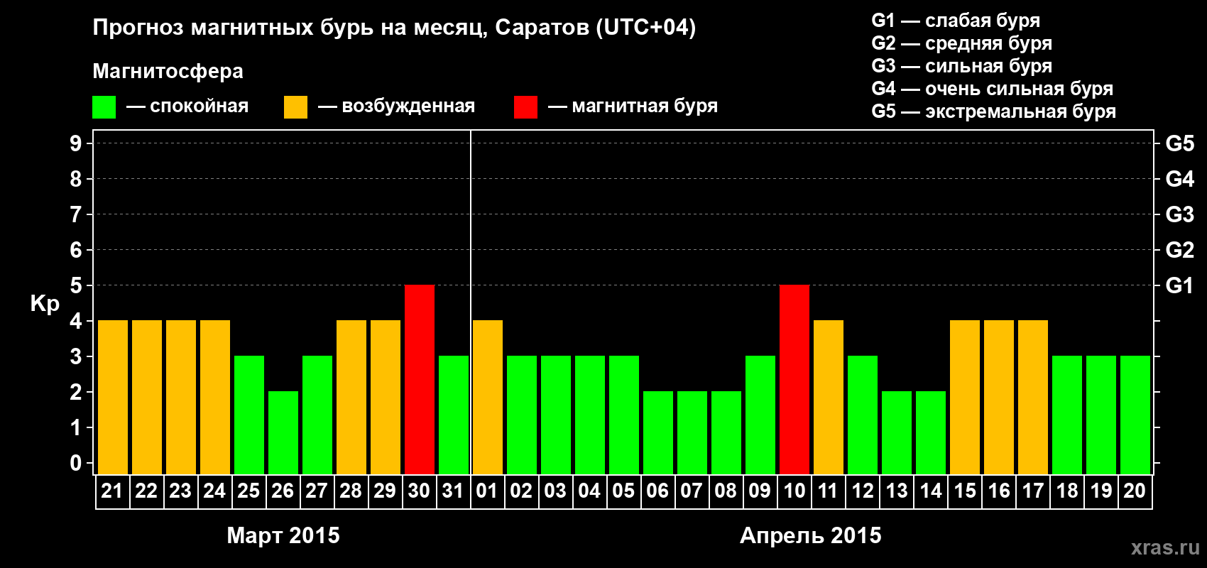 Прогноз максимального суточного геомагнитного индекса Kp на <b>1 месяц</b> (31 день) <b>с 21 марта по 20 апреля 2015 г</b>
