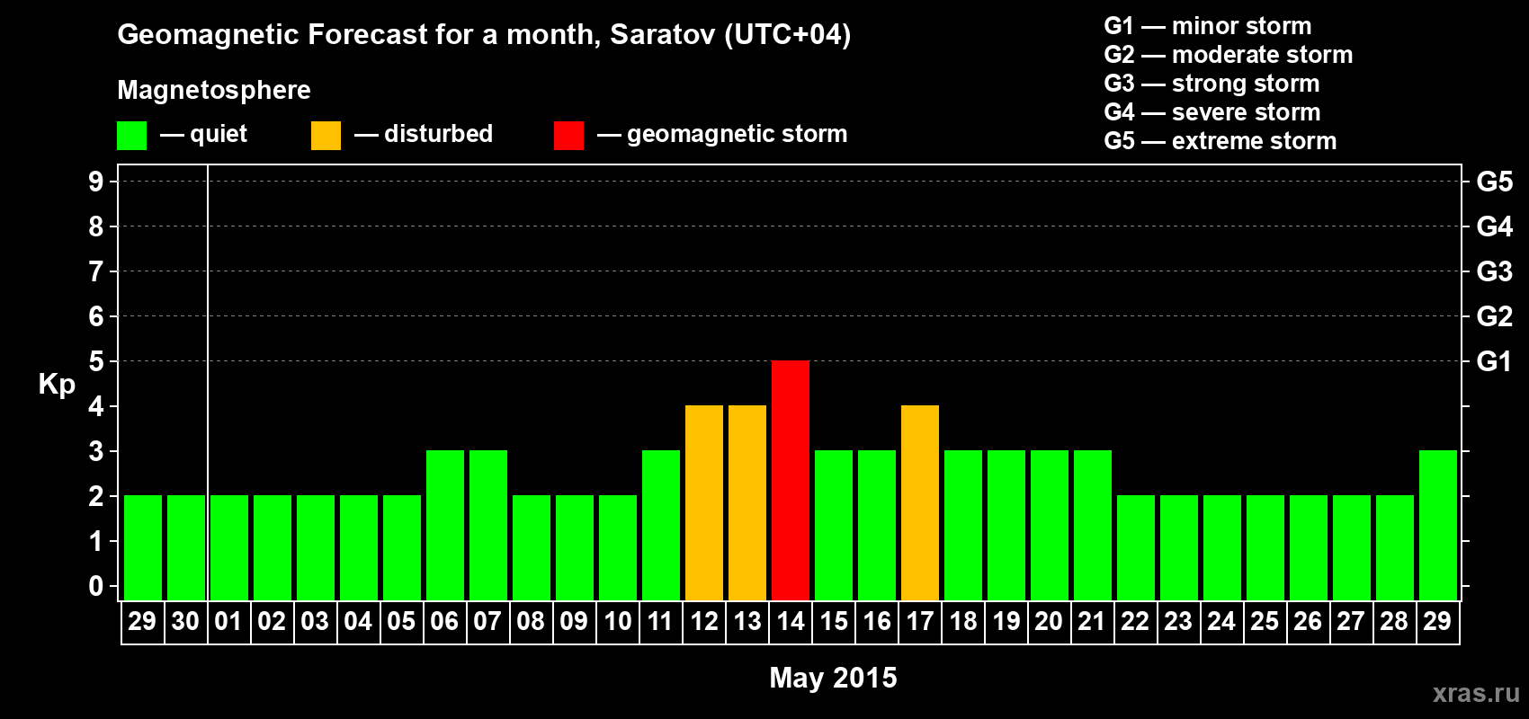 Forecast of the daily maximal value of geomagnetic index Kp for <b>1 month</b> (31 days) <b>from Apr 29, 2015 to May 29, 2015</b>