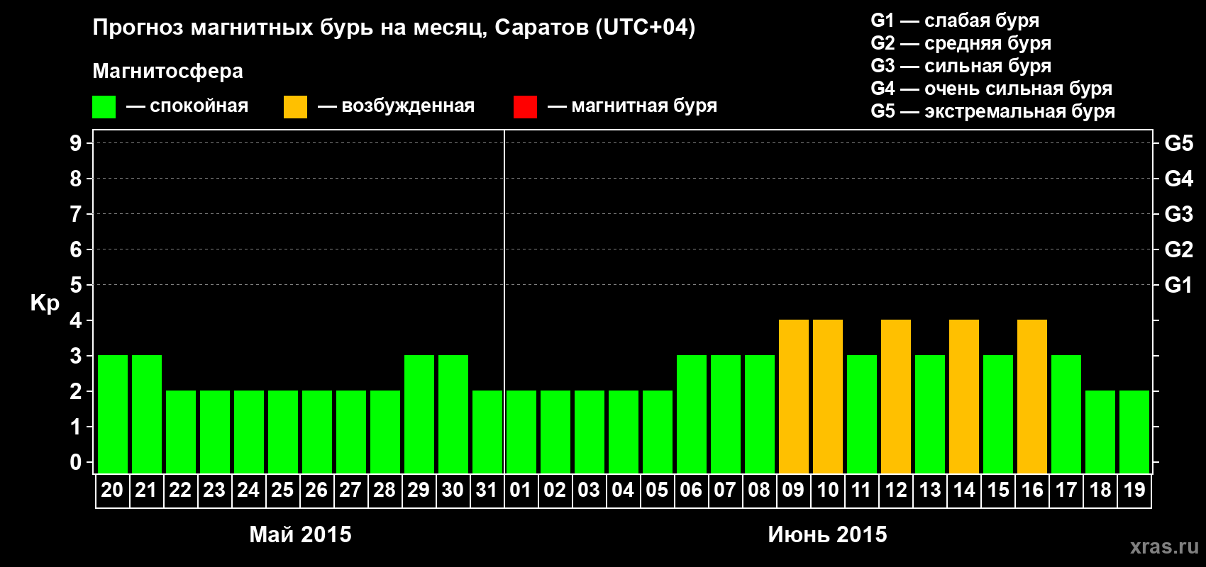 Прогноз максимального суточного геомагнитного индекса Kp на <b>1 месяц</b> (31 день) <b>с 20 мая по 19 июня 2015 г</b>