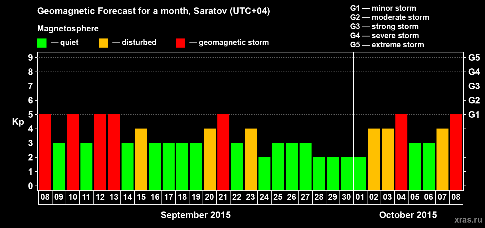 Forecast of the daily maximal value of geomagnetic index Kp for <b>1 month</b> (31 days) <b>from Sep 08, 2015 to Oct 08, 2015</b>